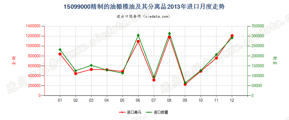 15099000其他油橄榄油及其分离品进口2013年月度走势图