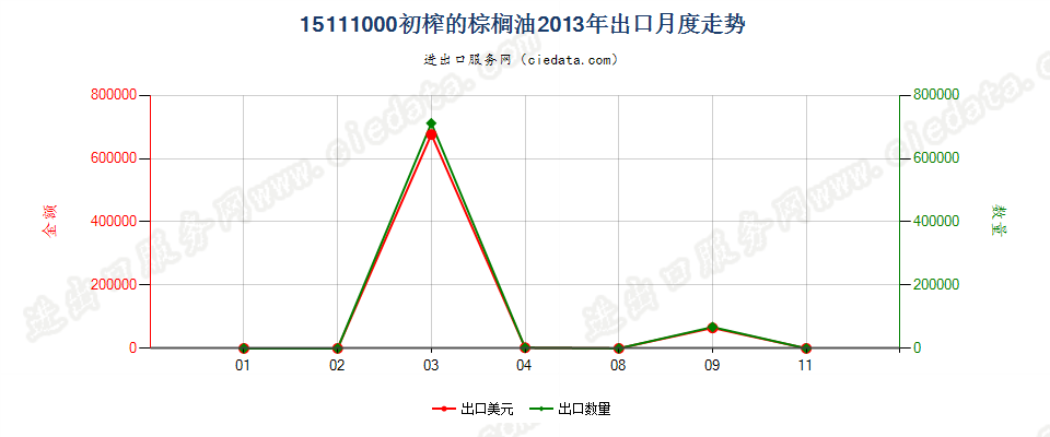 15111000初榨的棕榈油出口2013年月度走势图