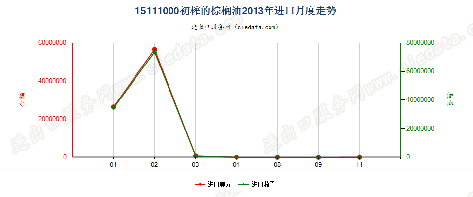 15111000初榨的棕榈油进口2013年月度走势图