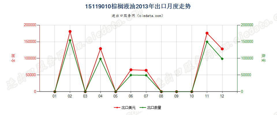 15119010棕榈液油（熔点19℃-24℃）出口2013年月度走势图