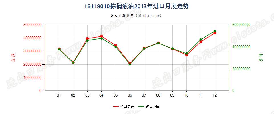 15119010棕榈液油（熔点19℃-24℃）进口2013年月度走势图