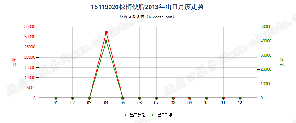 15119020棕榈硬脂（熔点44℃-56℃）出口2013年月度走势图