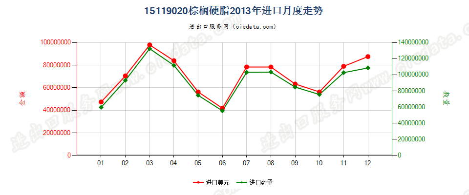 15119020棕榈硬脂（熔点44℃-56℃）进口2013年月度走势图