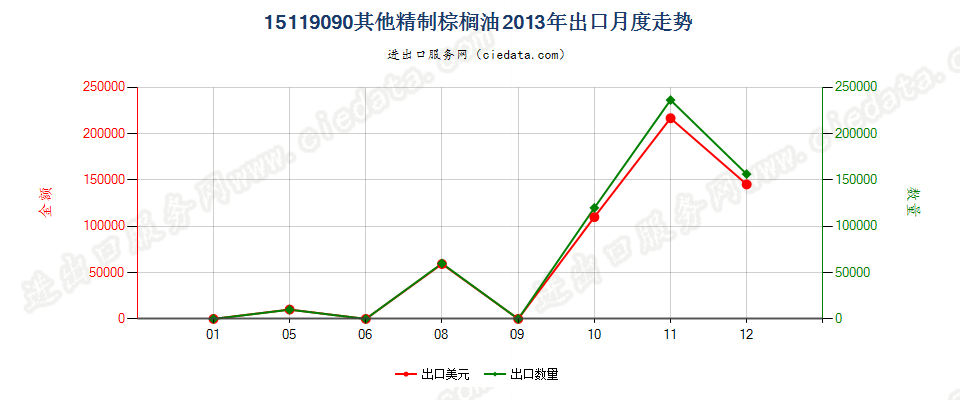 15119090其他棕榈油及其分离品出口2013年月度走势图