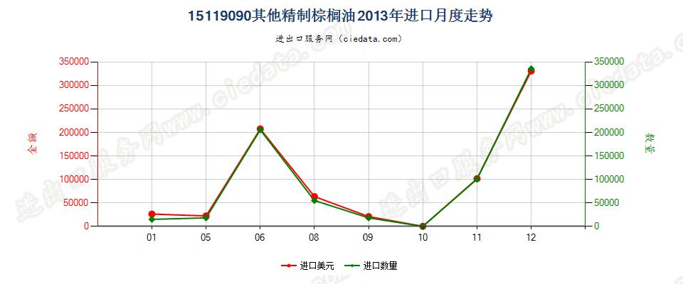 15119090其他棕榈油及其分离品进口2013年月度走势图