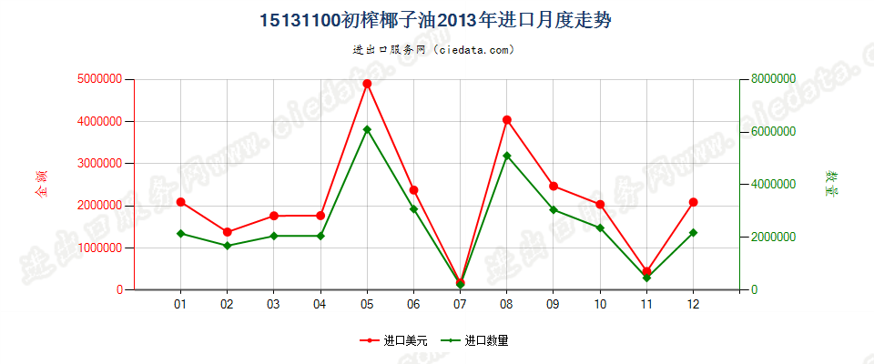 15131100初榨的椰子油进口2013年月度走势图