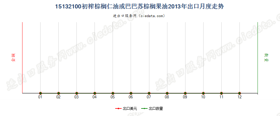 15132100初榨的棕榈仁油或巴巴苏棕榈果油出口2013年月度走势图