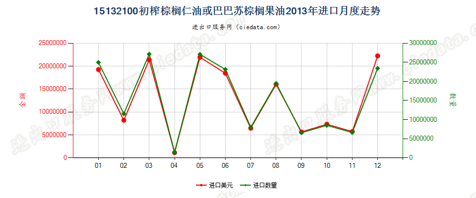 15132100初榨的棕榈仁油或巴巴苏棕榈果油进口2013年月度走势图