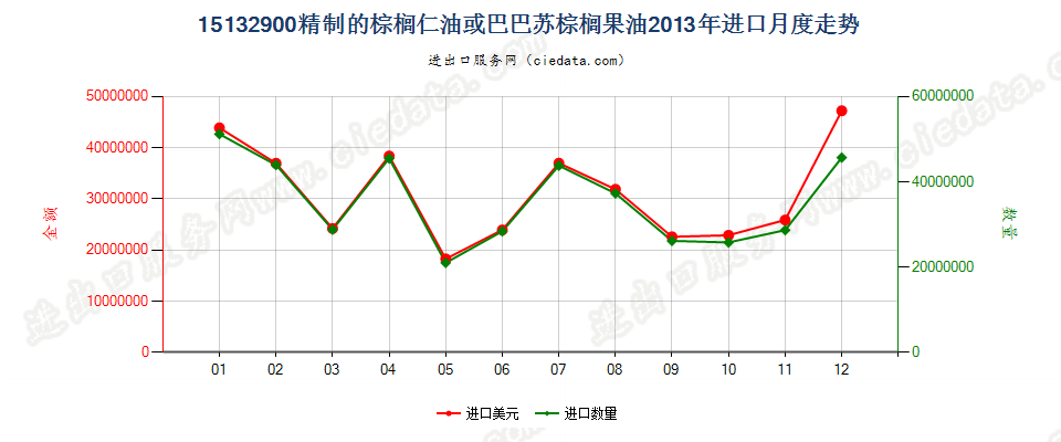 15132900其他棕榈仁油或巴巴苏棕榈果油及其分离品进口2013年月度走势图