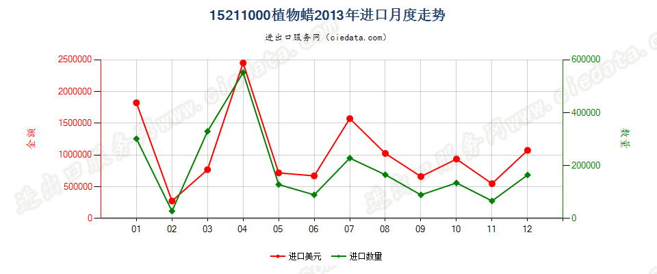 15211000植物蜡进口2013年月度走势图