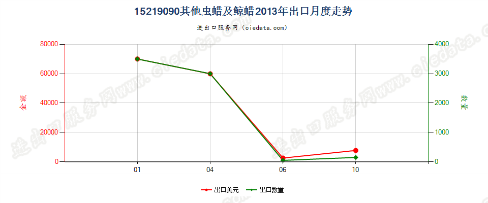 15219090其他虫蜡及鲸蜡出口2013年月度走势图