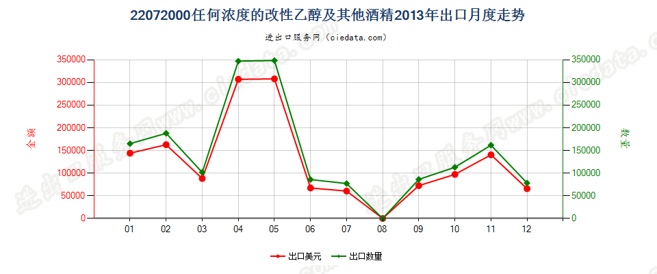 22072000任何浓度的改性乙醇及其他酒精出口2013年月度走势图