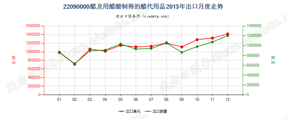 22090000醋及用醋酸制得的醋代用品出口2013年月度走势图