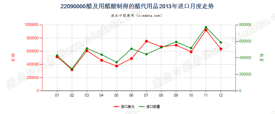 22090000醋及用醋酸制得的醋代用品进口2013年月度走势图