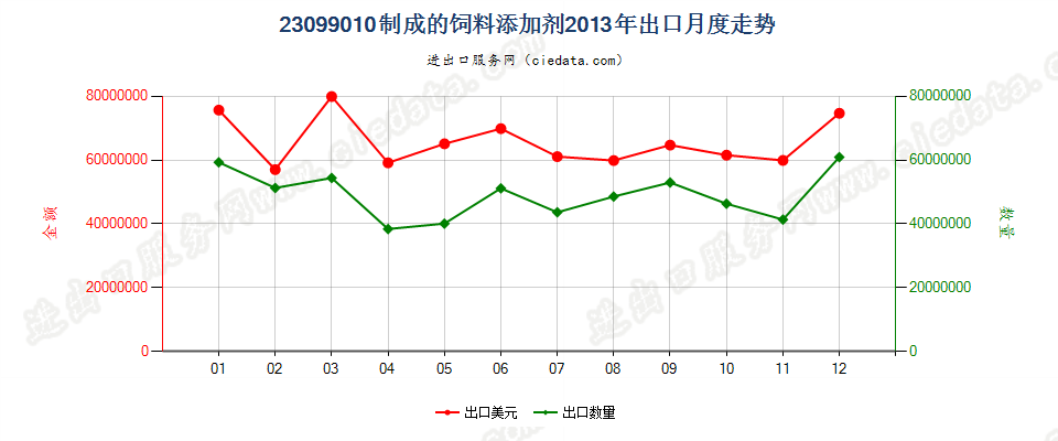 23099010制成的饲料添加剂出口2013年月度走势图