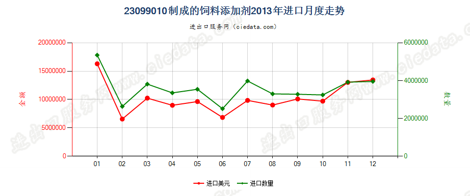 23099010制成的饲料添加剂进口2013年月度走势图