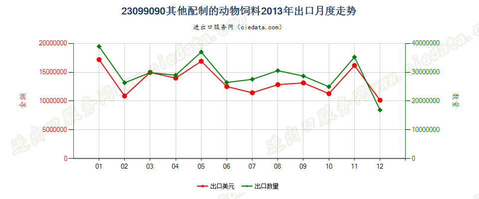 23099090未列名配制的动物饲料出口2013年月度走势图