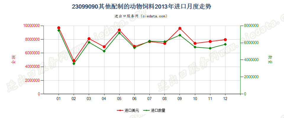 23099090未列名配制的动物饲料进口2013年月度走势图