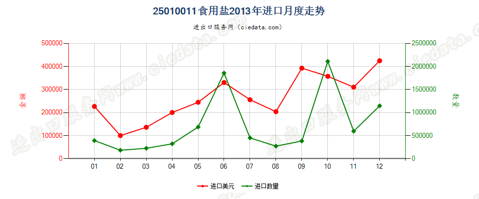 25010011食用盐进口2013年月度走势图