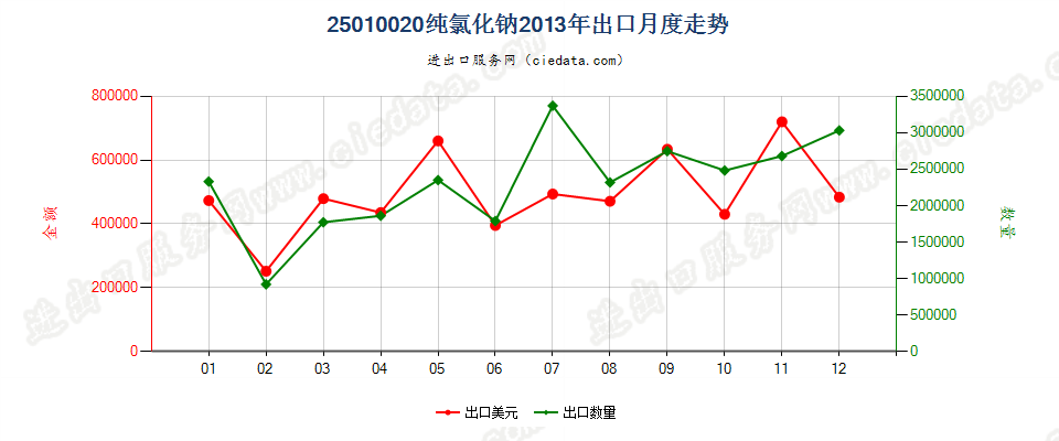 25010020纯氯化钠出口2013年月度走势图