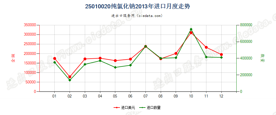 25010020纯氯化钠进口2013年月度走势图