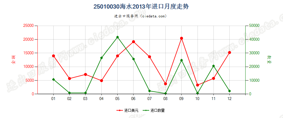 25010030海水进口2013年月度走势图