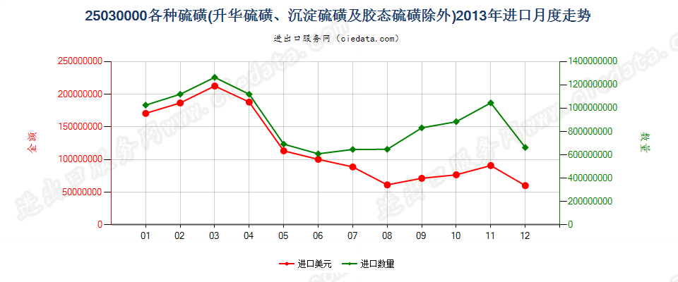 25030000各种硫磺，但升华、沉淀及胶态硫磺除外进口2013年月度走势图