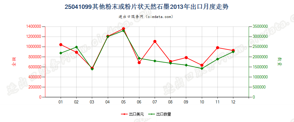 25041099其他粉末或粉片天然石墨出口2013年月度走势图