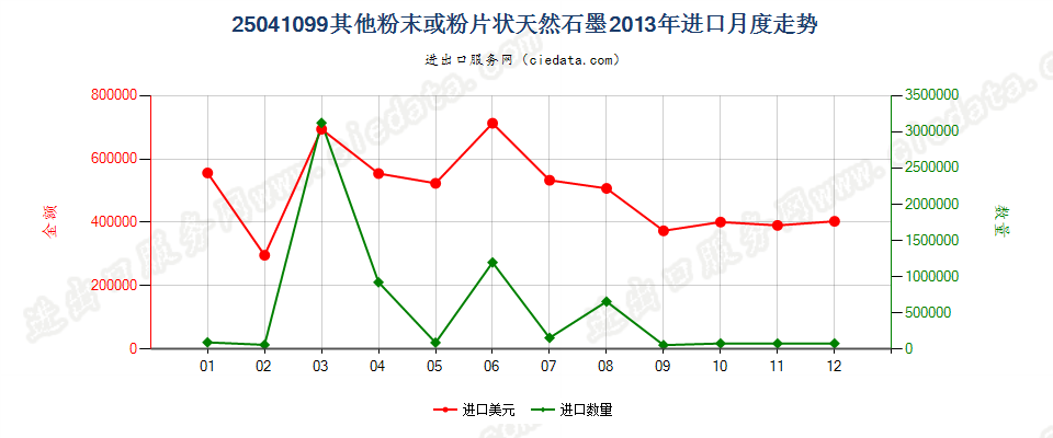 25041099其他粉末或粉片天然石墨进口2013年月度走势图