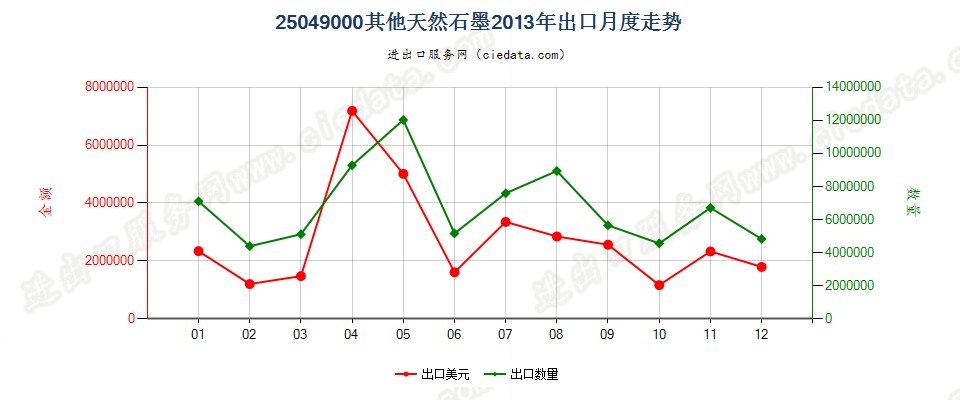 25049000天然石墨（粉末或粉片除外）出口2013年月度走势图