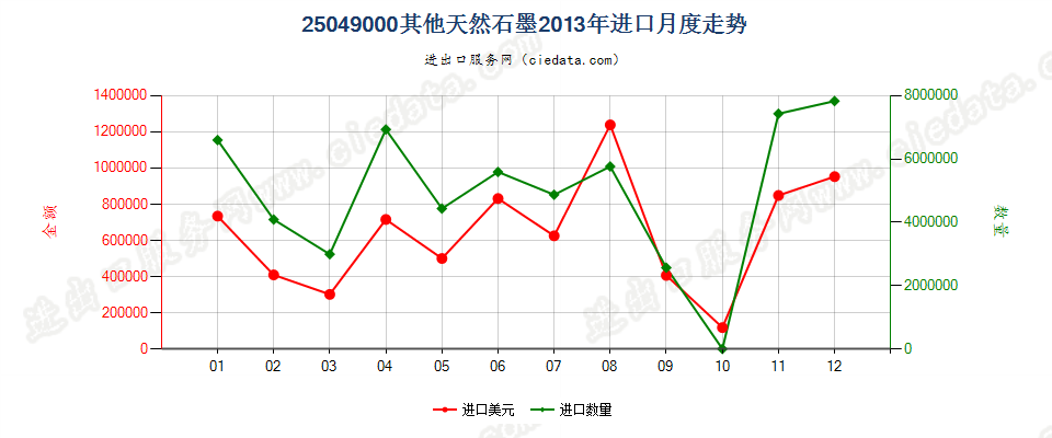 25049000天然石墨（粉末或粉片除外）进口2013年月度走势图