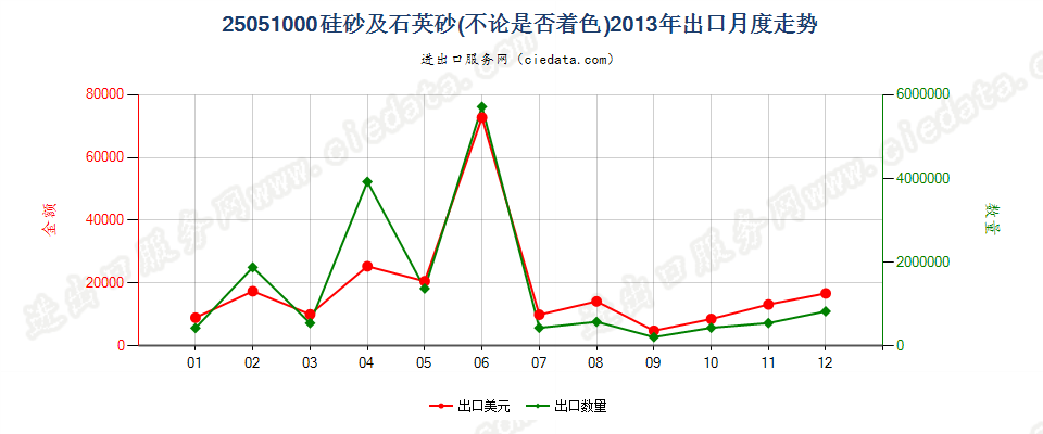 25051000硅砂及石英砂出口2013年月度走势图