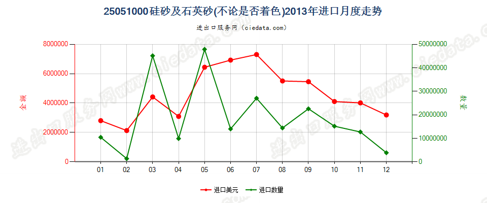 25051000硅砂及石英砂进口2013年月度走势图