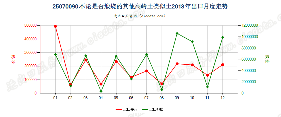 25070090高岭土的类似土（高岭土除外）出口2013年月度走势图