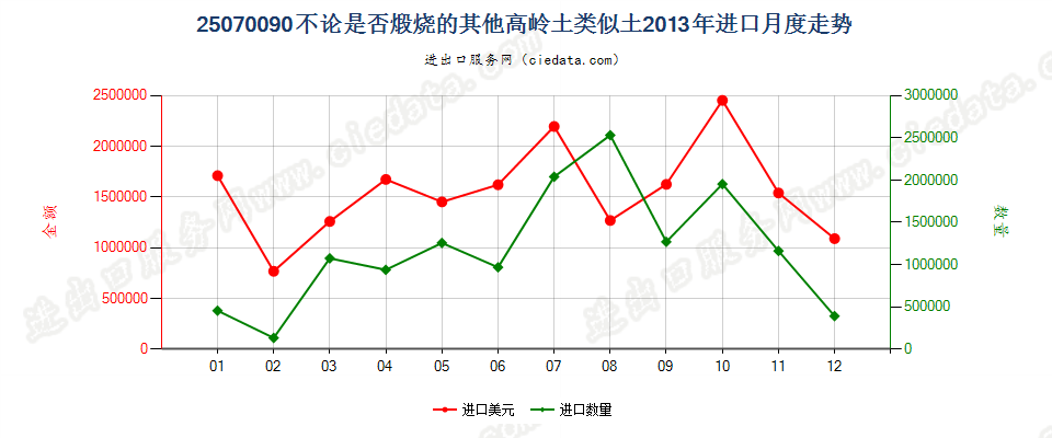 25070090高岭土的类似土（高岭土除外）进口2013年月度走势图