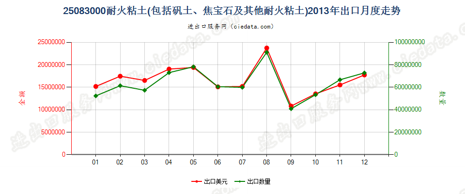 25083000耐火黏土出口2013年月度走势图