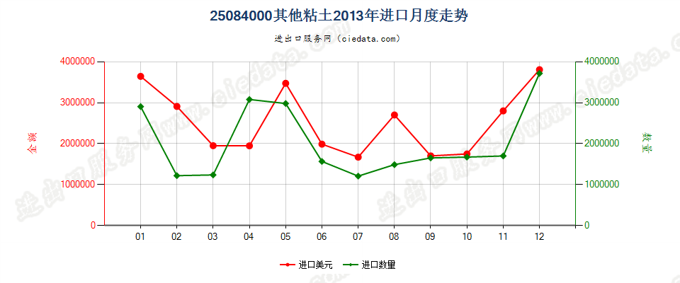 25084000其他黏土进口2013年月度走势图