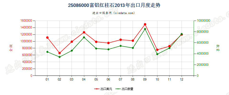 25086000富铝红柱石出口2013年月度走势图