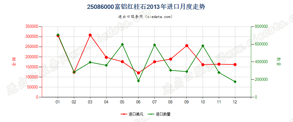 25086000富铝红柱石进口2013年月度走势图