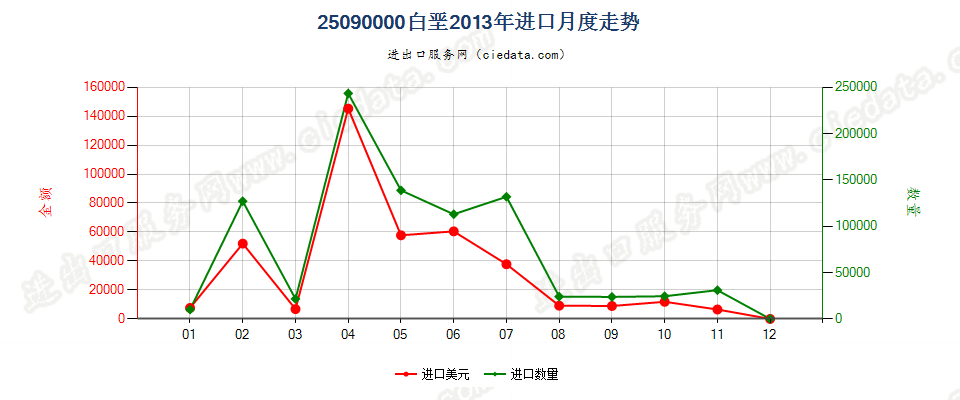 25090000白垩进口2013年月度走势图