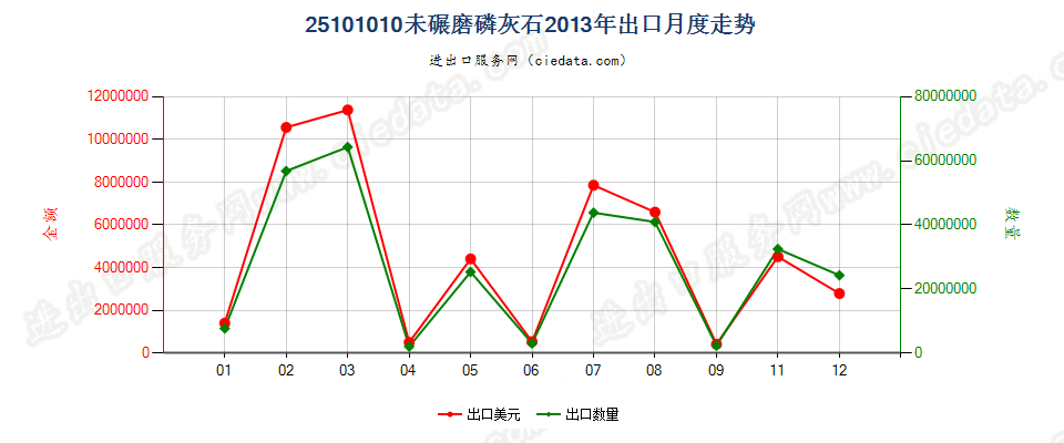 25101010未碾磨磷灰石出口2013年月度走势图