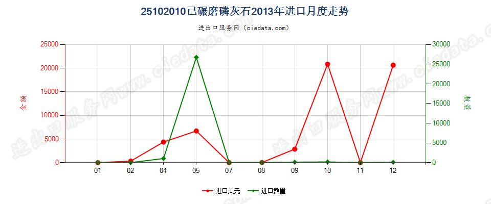 25102010已碾磨磷灰石进口2013年月度走势图