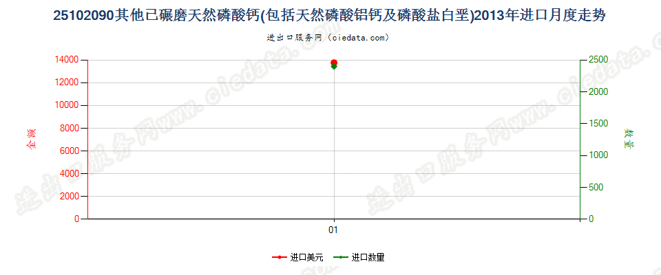 25102090其他已碾磨天然磷酸（铝）钙及磷酸盐白垩进口2013年月度走势图