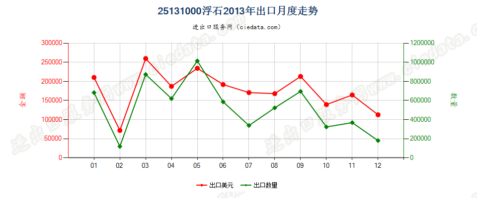 25131000浮石出口2013年月度走势图