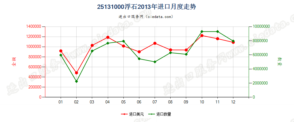 25131000浮石进口2013年月度走势图