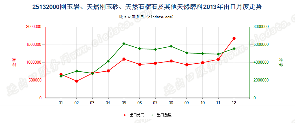 25132000刚玉岩；天然刚玉砂；石榴石及其他天然磨料出口2013年月度走势图