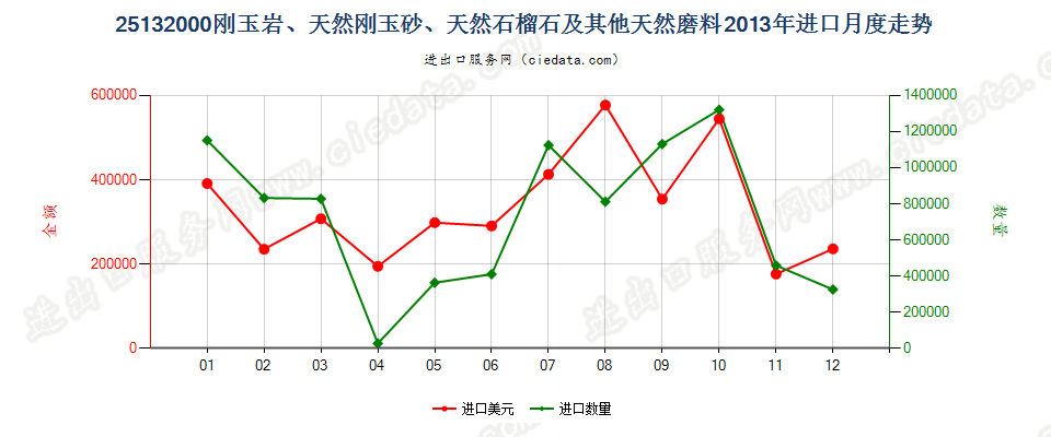 25132000刚玉岩；天然刚玉砂；石榴石及其他天然磨料进口2013年月度走势图