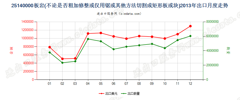 25140000板岩，不论是否粗加修整或仅用锯或其他方法切割成矩形（包括正方形）的板、块出口2013年月度走势图