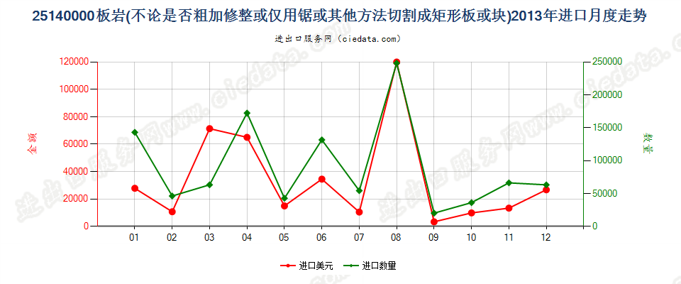 25140000板岩，不论是否粗加修整或仅用锯或其他方法切割成矩形（包括正方形）的板、块进口2013年月度走势图