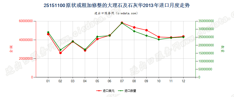 25151100原状或粗加修整的大理石及石灰华进口2013年月度走势图